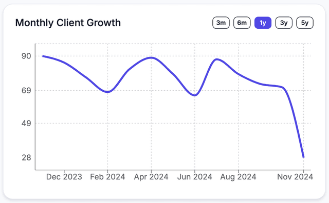 Monthly client growth line chart example