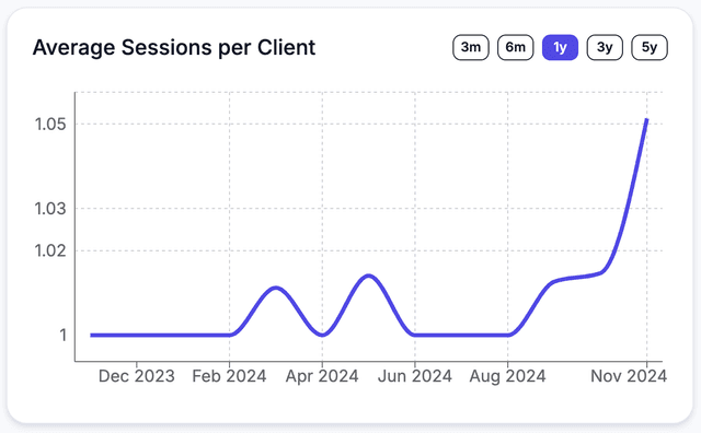 Average sessions per client line chart example