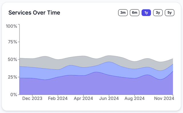 Services over time area chart example