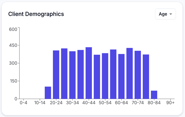 Client demographics bar chart example