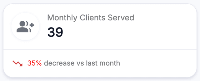 Monthly clients served data card example